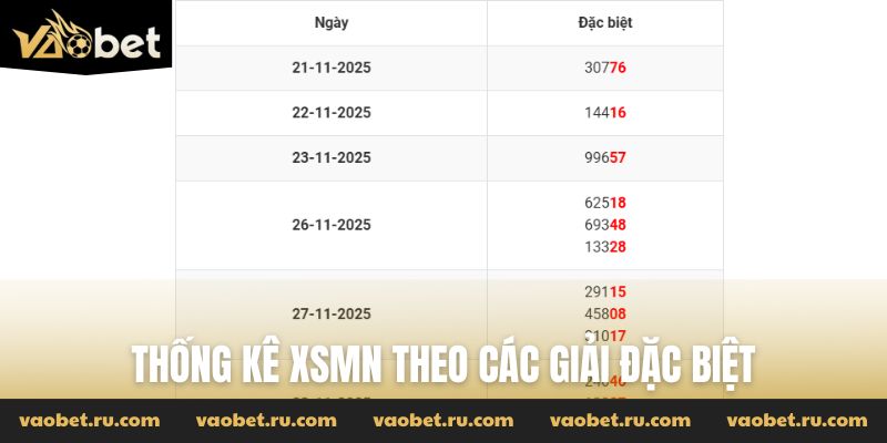 Thống kê XSMN theo các giải đặc biệt